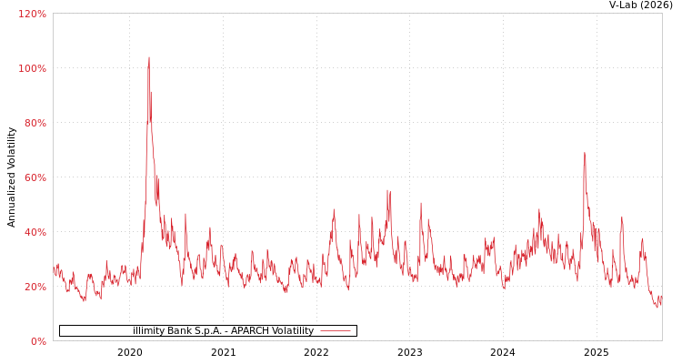graph of illimity Bank S.p.A. APARCH