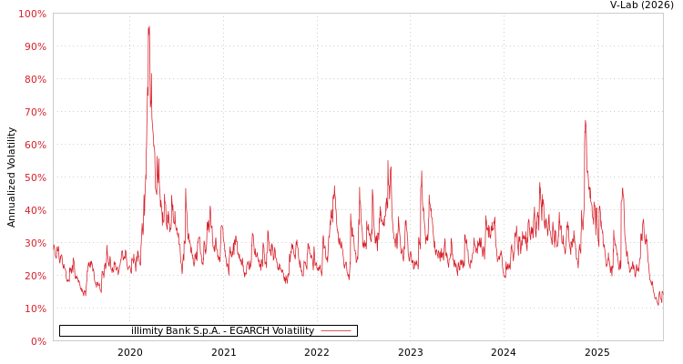 graph of illimity Bank S.p.A. EGARCH