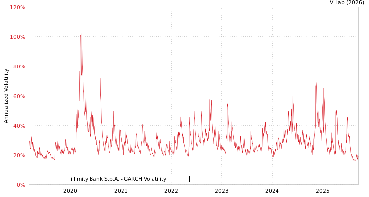 graph of illimity Bank S.p.A. GARCH