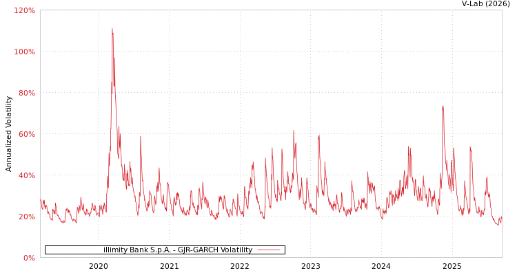 graph of illimity Bank S.p.A. GJR-GARCH