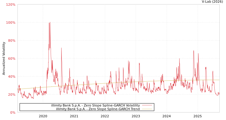 graph of illimity Bank S.p.A. S0GARCH