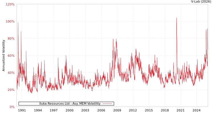 graph of Iluka Resources Ltd AMEM