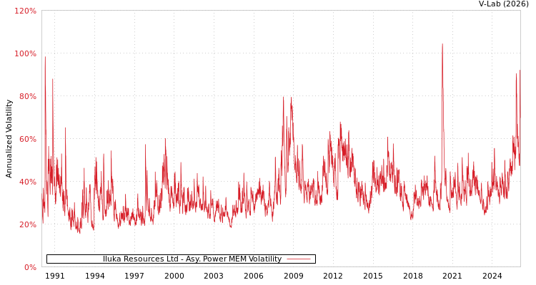 graph of Iluka Resources Ltd APMEM