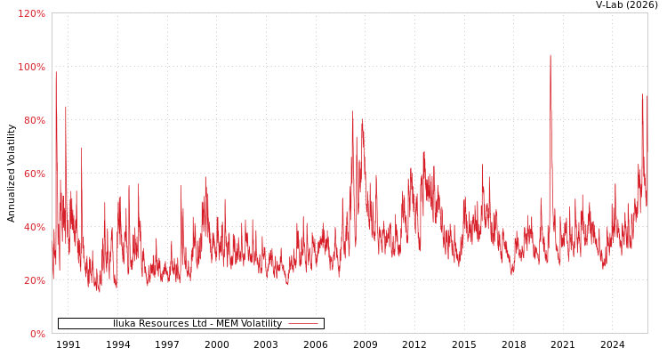 graph of Iluka Resources Ltd MEM