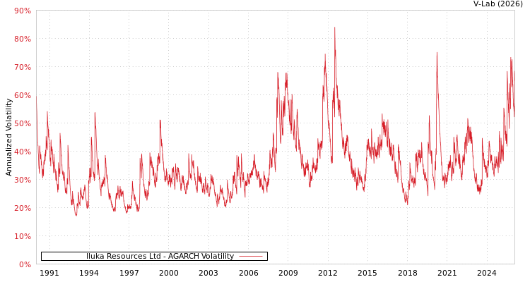 graph of Iluka Resources Ltd AGARCH