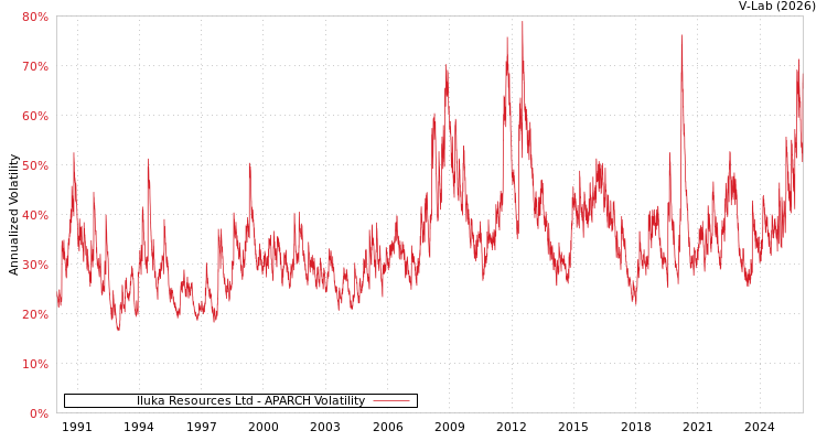 graph of Iluka Resources Ltd APARCH