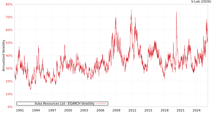 graph of Iluka Resources Ltd EGARCH