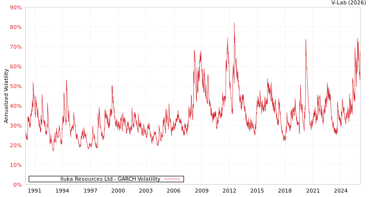 graph of Iluka Resources Ltd GARCH