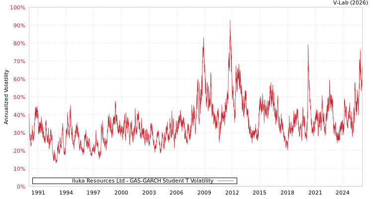 graph of Iluka Resources Ltd GAS-GARCH-T