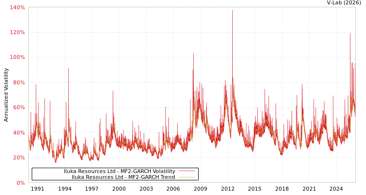 graph of Iluka Resources Ltd MF2-GARCH