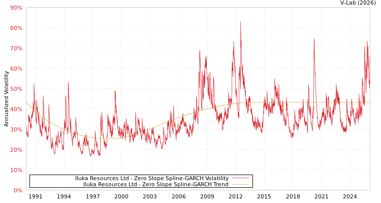 graph of Iluka Resources Ltd S0GARCH