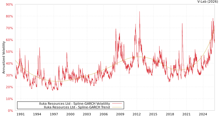 graph of Iluka Resources Ltd SGARCH