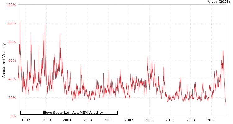 graph of Illovo Sugar Ltd AMEM