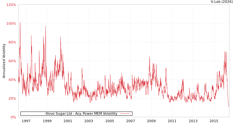 graph of Illovo Sugar Ltd APMEM