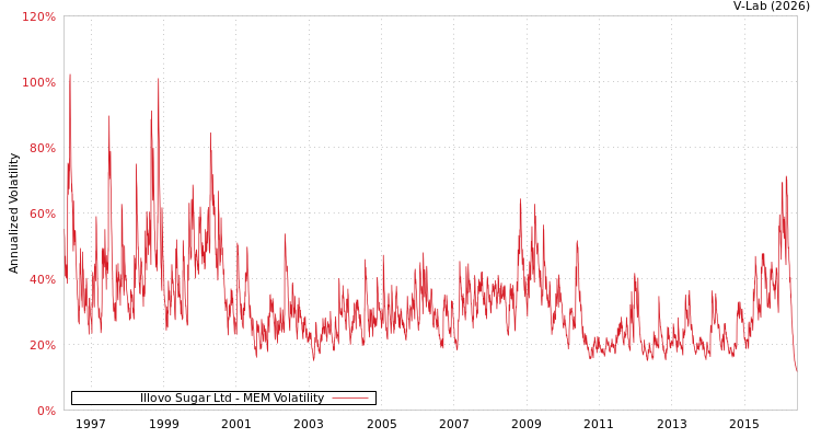 graph of Illovo Sugar Ltd MEM