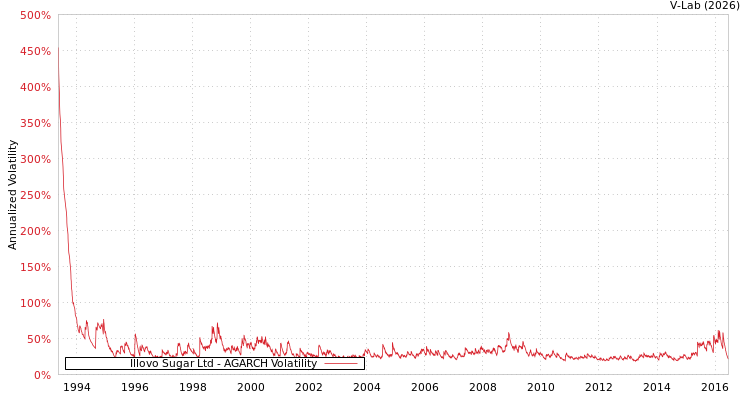 graph of Illovo Sugar Ltd AGARCH