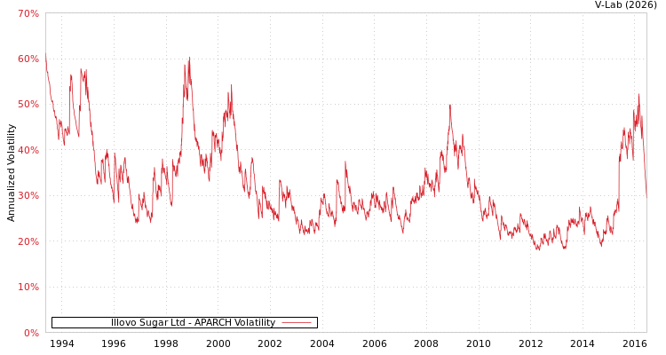 graph of Illovo Sugar Ltd APARCH