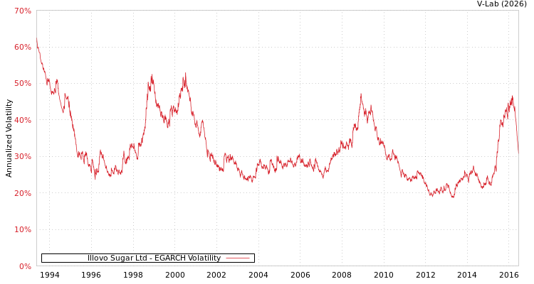 graph of Illovo Sugar Ltd EGARCH