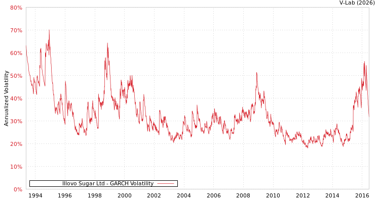 graph of Illovo Sugar Ltd GARCH