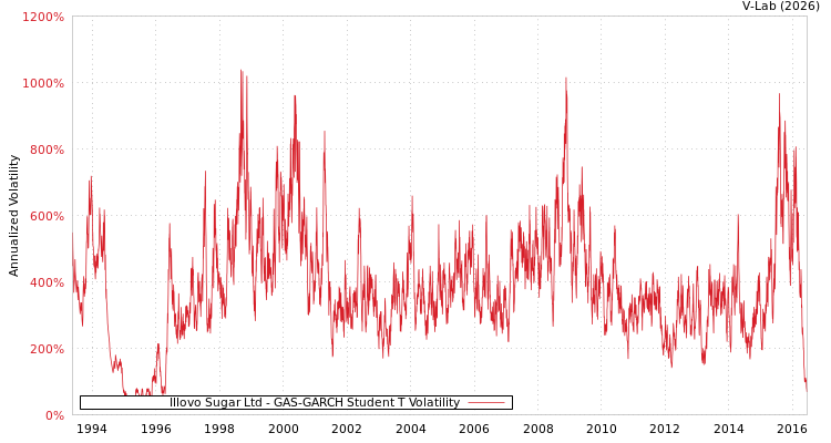 graph of Illovo Sugar Ltd GAS-GARCH-T