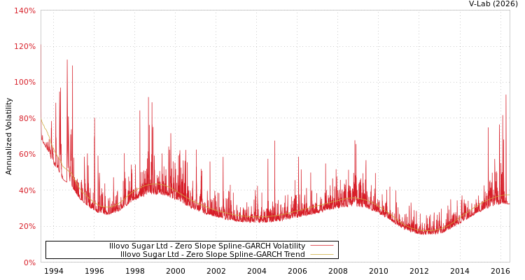 graph of Illovo Sugar Ltd S0GARCH