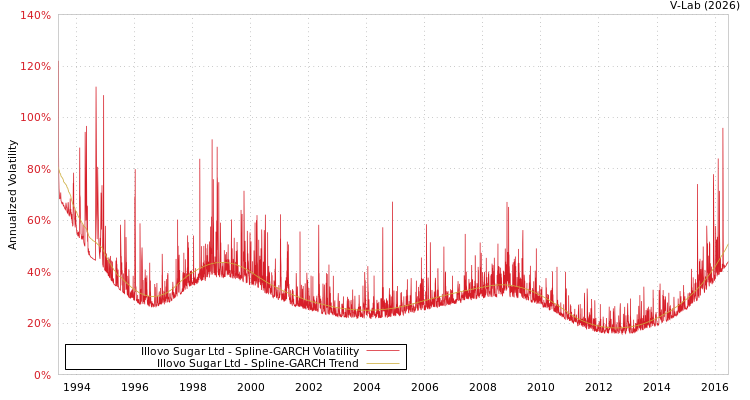 graph of Illovo Sugar Ltd SGARCH