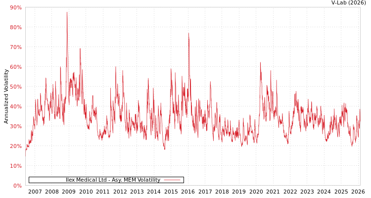 graph of Ilex Medical Ltd AMEM