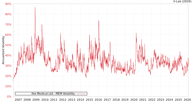 graph of Ilex Medical Ltd MEM
