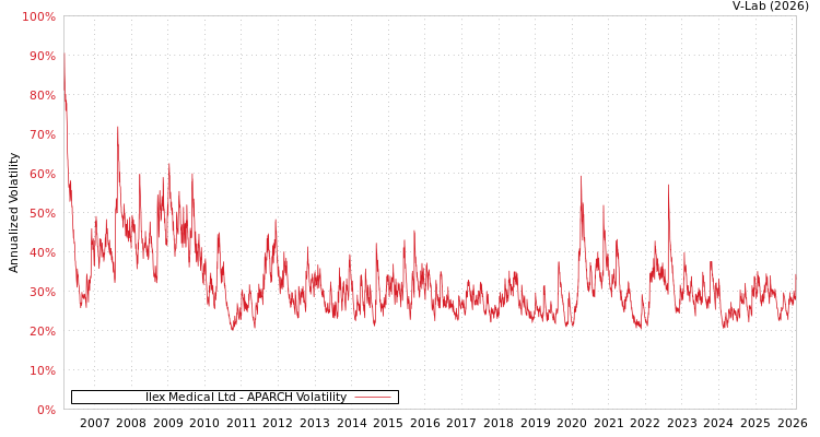 graph of Ilex Medical Ltd APARCH