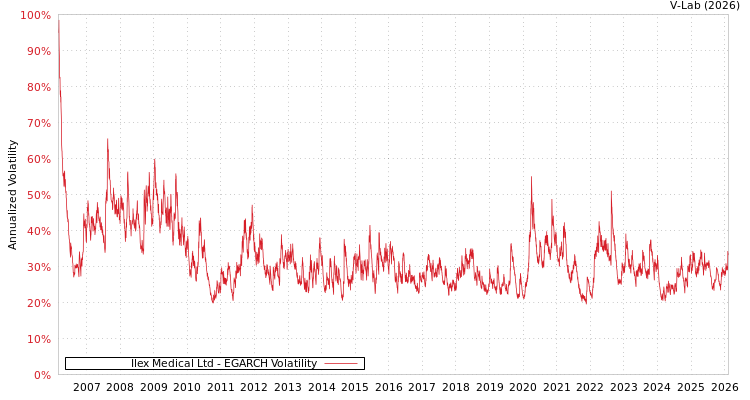 graph of Ilex Medical Ltd EGARCH