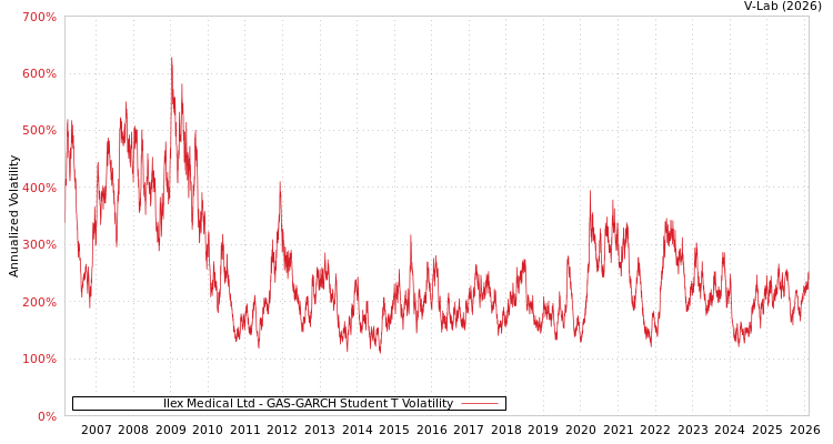 graph of Ilex Medical Ltd GAS-GARCH-T