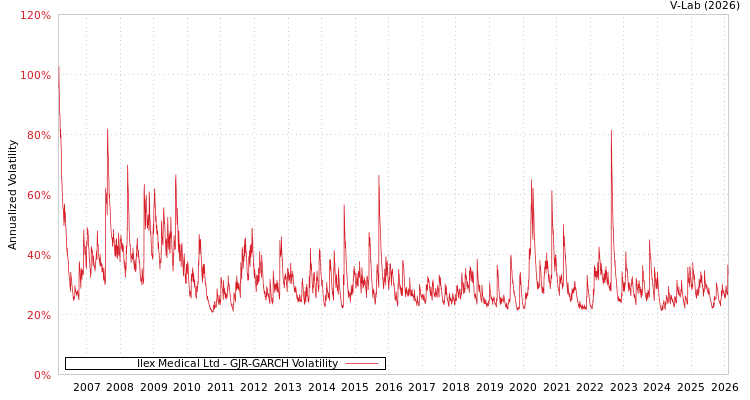 graph of Ilex Medical Ltd GJR-GARCH