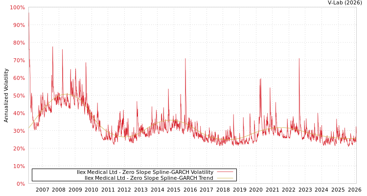 graph of Ilex Medical Ltd S0GARCH