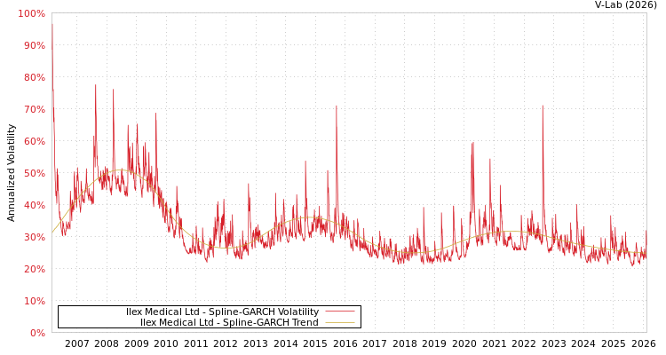 graph of Ilex Medical Ltd SGARCH