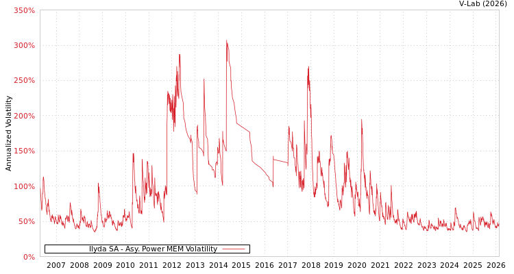 graph of Ilyda SA APMEM