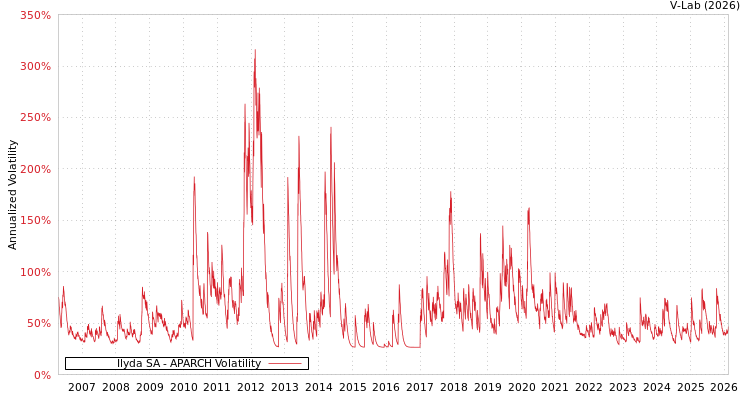 graph of Ilyda SA APARCH