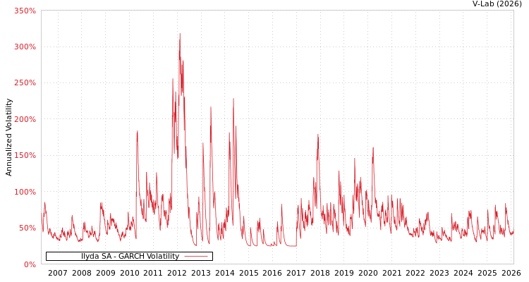 graph of Ilyda SA GARCH