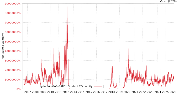 graph of Ilyda SA GAS-GARCH-T