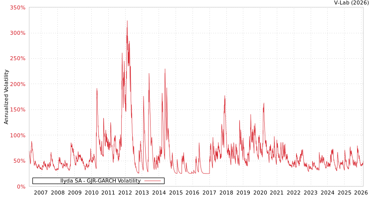 graph of Ilyda SA GJR-GARCH