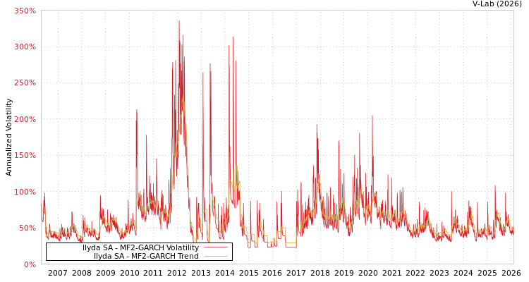 graph of Ilyda SA MF2-GARCH