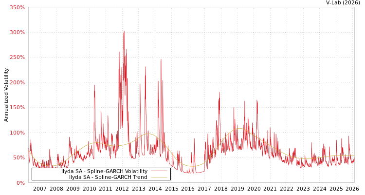 graph of Ilyda SA SGARCH