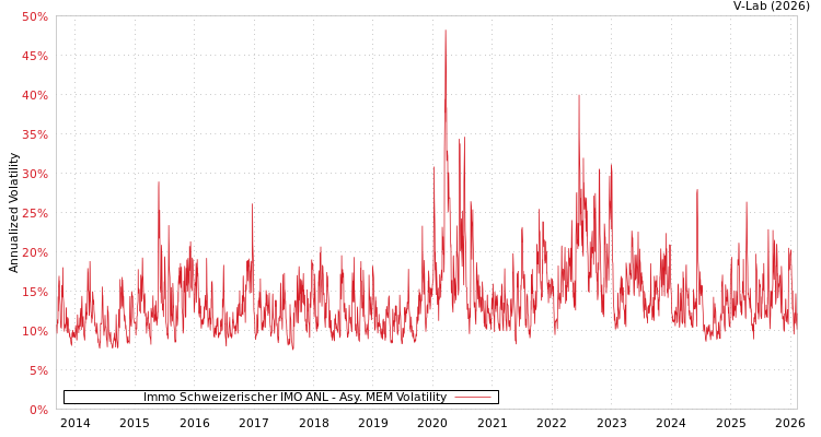 graph of Immo Schweizerischer IMO ANL AMEM