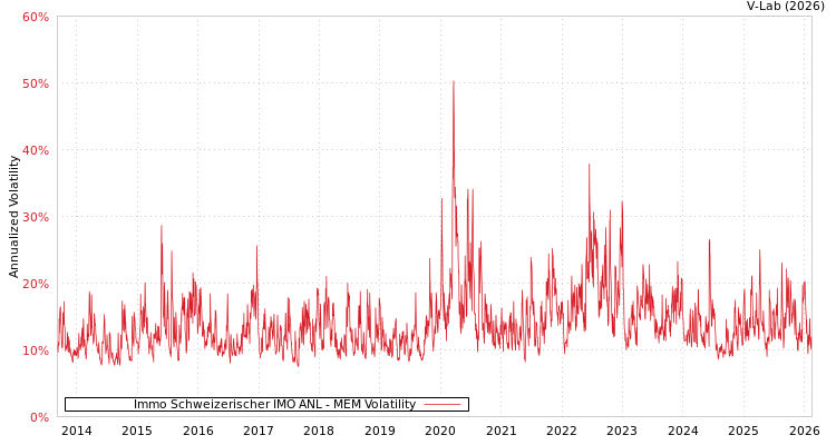 graph of Immo Schweizerischer IMO ANL MEM