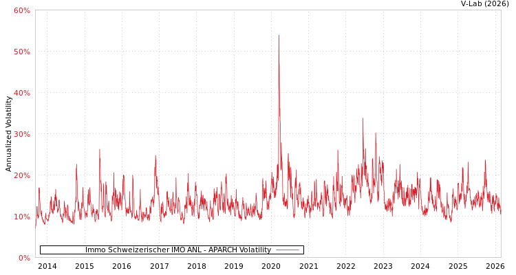 graph of Immo Schweizerischer IMO ANL APARCH