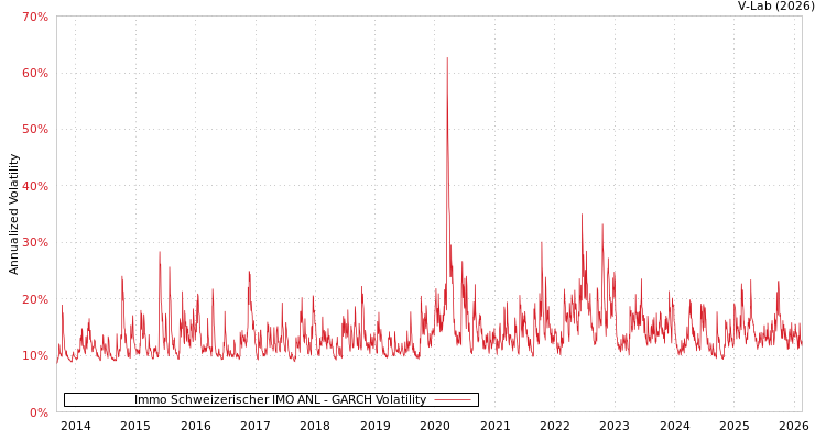 graph of Immo Schweizerischer IMO ANL GARCH