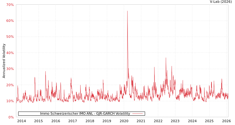 graph of Immo Schweizerischer IMO ANL GJR-GARCH