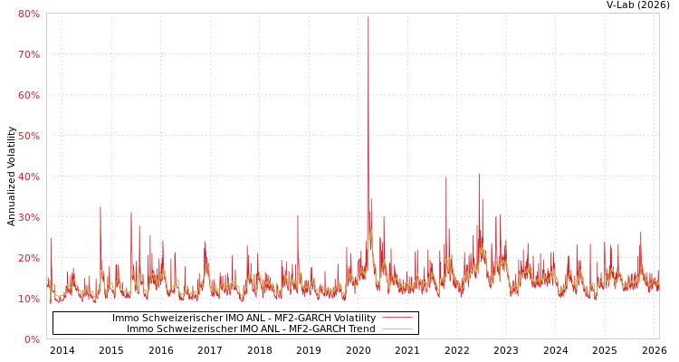 graph of Immo Schweizerischer IMO ANL MF2-GARCH