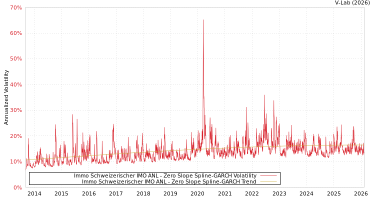 graph of Immo Schweizerischer IMO ANL S0GARCH