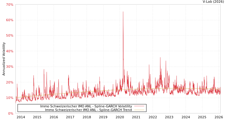 graph of Immo Schweizerischer IMO ANL SGARCH