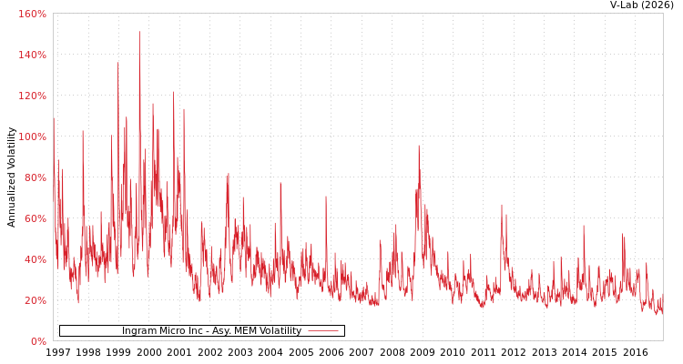 graph of Ingram Micro Inc AMEM